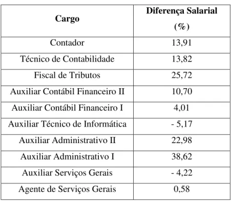 Tabela 7: Diferenças salariais em percentual 