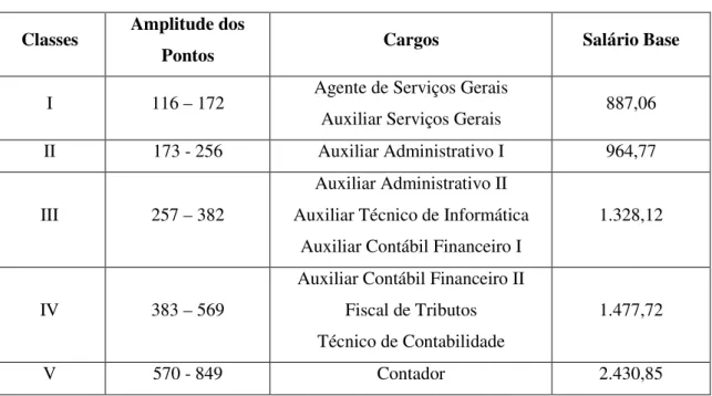 Tabela 10: Estrutura Salarial 