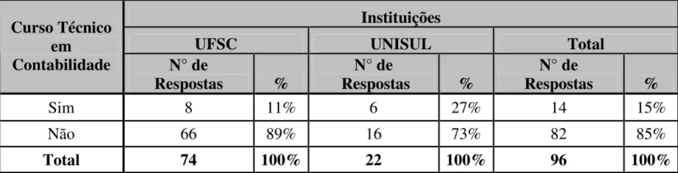 Tabela 15: Curso Técnico em Contabilidade. 