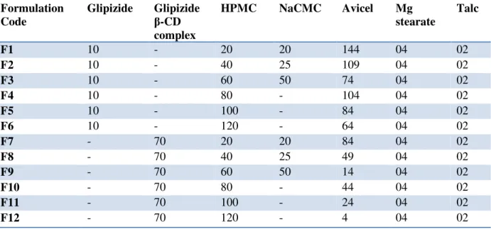 Table 1: Composition of matrix tablets of Glipizide (Theoretical weight of each tablet: 200 mg)  Formulation  Code  Glipizide  Glipizide -CD  complex  HPMC  NaCMC  Avicel  Mg  stearate  Talc  F1  10  -  20  20  144  04  02  F2  10  -  40  25  109  04  02  