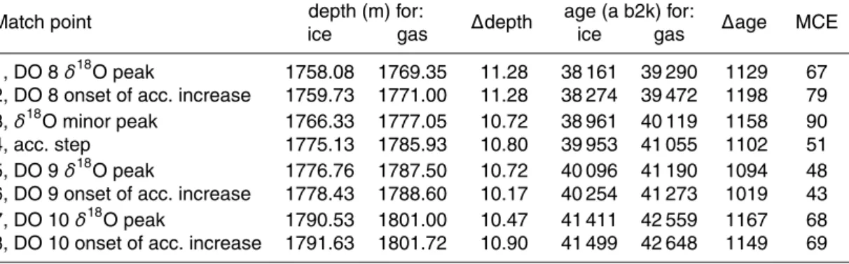 Table 2. Correspondence between δ 15 N and δ 18 O or accumulation for the NEEM core. For the δ 18 O points, the middle depth bag is used since δ 18 O data are averaged over 55 cm (bag data)