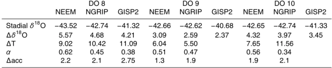 Table 4. DO increase in δ 18 O (GI-GS), temperature (GI-GS) and accumulation (GI/GS) for NEEM, NGRIP and GISP2