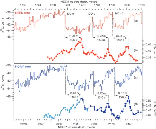 Fig. 2. Water and nitrogen stable isotope data for NEEM and NGRIP. NEEM: (a) δ 18 O bag data (measured along 55 cm samples) measured at CIC, this study