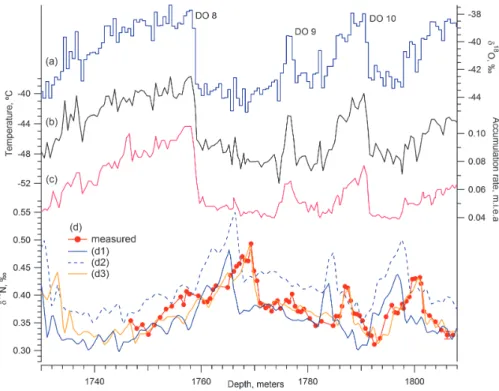 Fig. 3. Measured and modeled δ 15 N for NEEM on DO 8 to 10, plotted on a depth scale. (a) δ 18 O ice ‰, this study