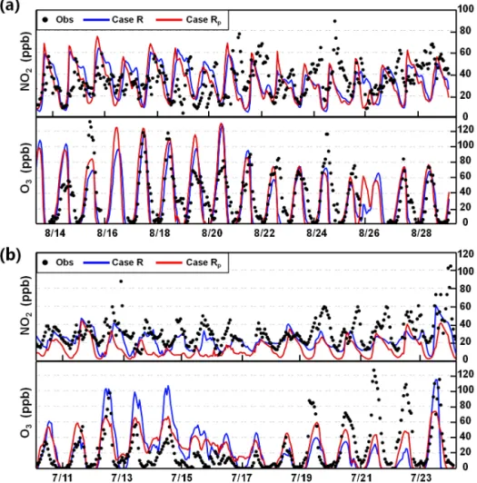 Figure 4. Comparison of simulated and observed hourly mean mixing ratios of NO 2 and O 3 in (a) Beijing on 14–28 August 2007 and (b) Guangzhou on 11–23 July 2006.