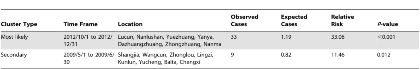 Table 2. SaTScan statistics for space-time clusters with significant higher incidence in Zibo City, China from 2009 to 2012.