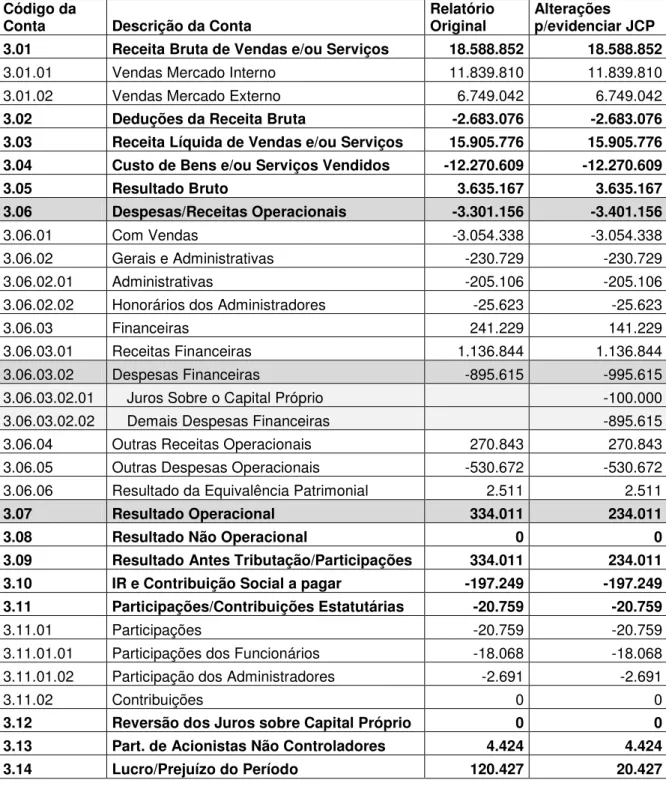 TABELA  1  –  BALANÇO  DE  RESULTADO  ECONÔMICO  DA  EMPRESA  BRF  EM  31/12/2009  COM ADIÇÃO DAS ALTERAÇÕES PARA EVIDENCIAR A DISTRIBUIÇÃO DE JCP 