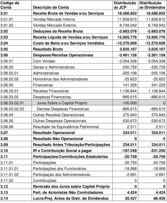 TABELA  4  -  BALANÇO  DE  RESULTADO  ECONÔMICO  DA  EMPRESA  BRF  EM  31/12/2009  COMPARANDO NO CÁLCULO DO IR E CSLL CASO A EMPRESA DESTINE DIVIDENDOS OU  JCP 