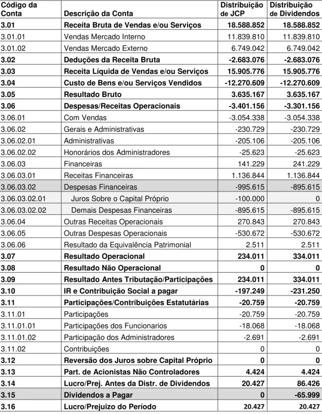 TABELA  5  -  BALANÇO  DE  RESULTADO  ECONÔMICO  DA  EMPRESA  BRF  EM  31/12/2009  COMPARANDO  A  DISTRIBUIÇÃO  DOS  DIVIDENDOS  PROPOSTOS  NO  ESTUDO  COM  A  DESTINAÇÃO DOS JCP PROPOSTOS PELA ADMINISTRAÇÃO DA BRF 