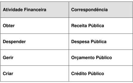 Figura 1: Atividades financeiras do Estado. 