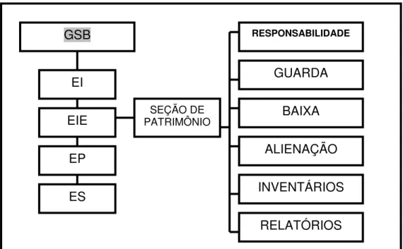 Figura 6: Divisão do GSB e exemplos de atividades da Seção de Patrimônio. 