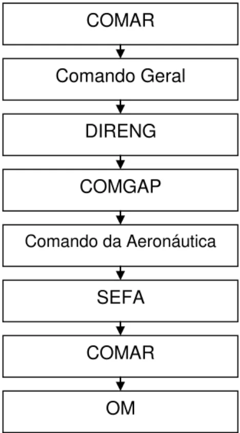 Figura 7: Sequência envolvida na etapa de autorização para realização de uma alienação  imobiliária 