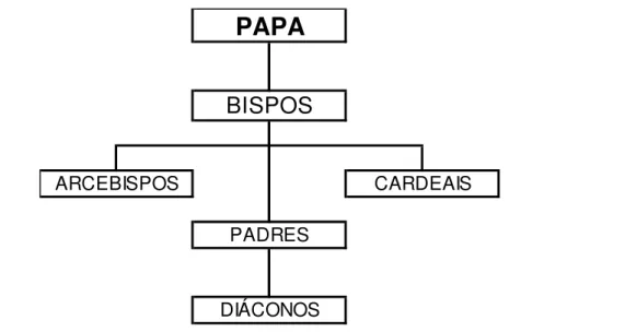 Figura 1:  Organograma da Estrutura e Cargos da Igreja Católica Apostólica Romana.