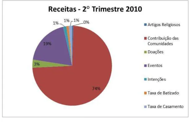 Gráfico  1:  Comparação  das  Receitas  da  Paróquia  do  2°  Trimest re  de  2010. 