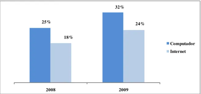 Gráfico 1: Porcentagem dos domicílios que possuem computador e Internet  Fonte: Elaborado pelo autor a partir de dados do CGI.br (2009)