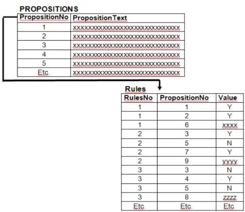 Figure 4: Possible logical data scheme of the acceptable knowledge database.