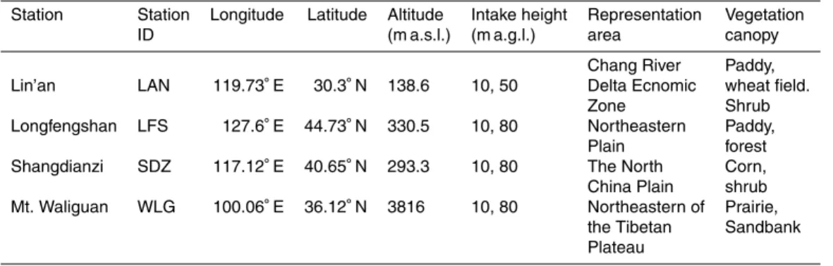 Table 1. Descriptions of the four WMO/GAW stations in China.