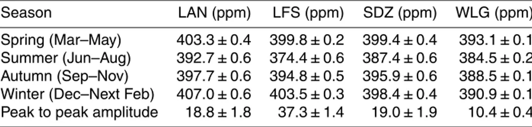 Table 2. Seasonal average mole fractions and amplitude of CO 2 from the “regional” data sets.