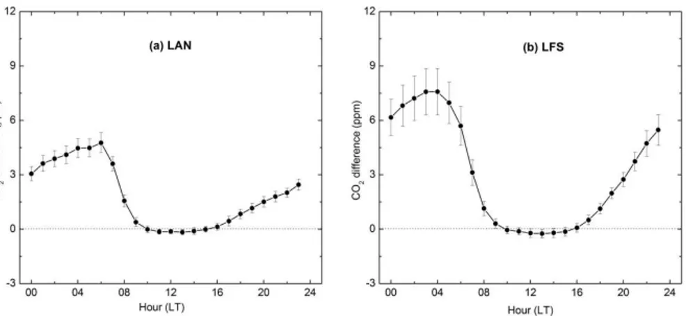 Fig. 4. Diurnal differences of hourly CO 2 mole fractions between the 10 m and the top of each tower (50/80 m) at the two regional stations