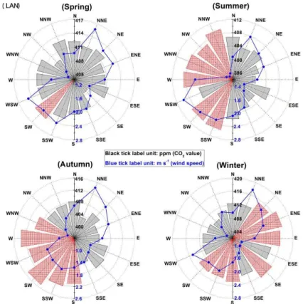 Fig. 5. Seasonal hourly CO 2 mole fractions and average wind speeds on the 16 horizontal wind directions at LAN