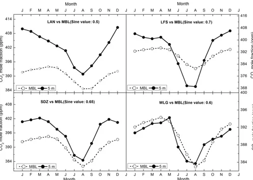 Fig. 9. Variations of monthly CO 2 mole fractions at LAN, LFS, SDZ and WLG during 2009 to 2011