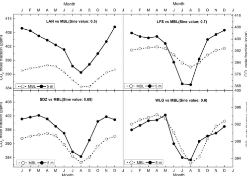 Fig. 9. Variations of monthly CO 2 mole fractions at LAN, LFS, SDZ and WLG during 2009 to 2011