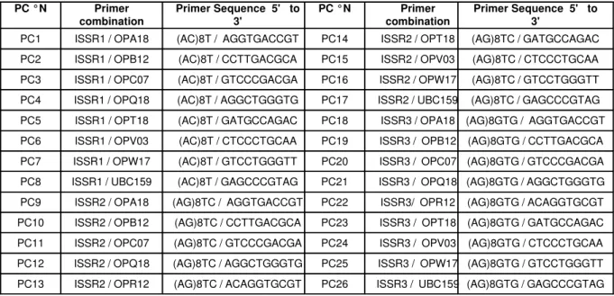 Table 1. RAMP primer combinations examined in this study.