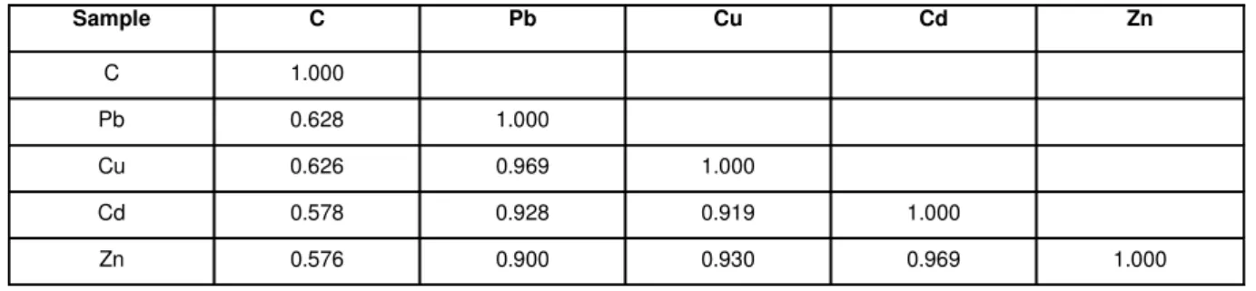 Table 4 . Jaccard's similarity matrix among heavy metals treated plants and their control.