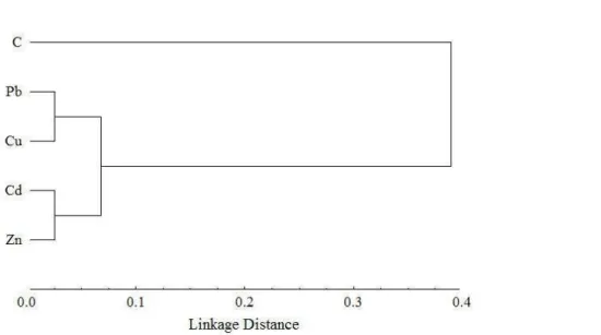 Figure 2. Dendrogram for RAMP marker showing genetic relationship among the U. lactuca control plants and  heavy metals treated plants using UPGMA cluster analysis.