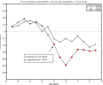 Fig. 3. Cross-correlation of upper-mesospheric ( ∼85 km) and stratospheric winds (assimilated data, 3.16 hPa) for 1995 and 1996.