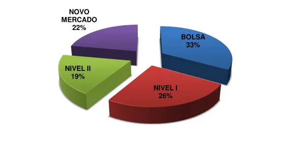 Gráfico 2 – Relação do Disclosure de Informações sobre CI com o Nível de Governança  Fonte: Dados da Pesquisa 