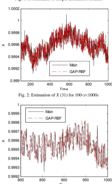 Fig. 2: Estimation of X (31) for 100&lt;t&lt;1000s 