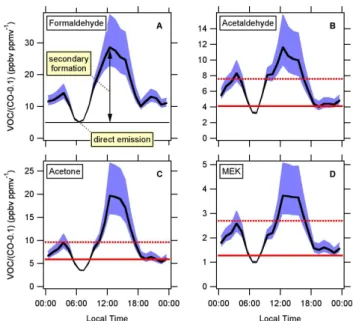 Fig. 12. Diurnal variations of the enhancement ratios versus CO of (a) formaldehyde, (b) acetaldehyde, (c) acetone and (d) methyl ethyl ketone (MEK)