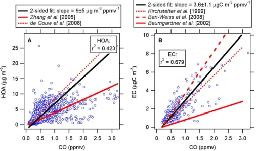 Fig. 7. Scatter plots of (a) hydrocarbon-like organic aerosol (HOA) and (b) elemental carbon (EC) versus CO at the T1 site during MILAGRO.