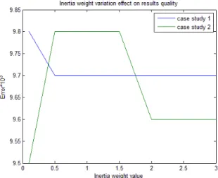 Fig. 14.   Effect of inertia weight on performance of DPSO model 