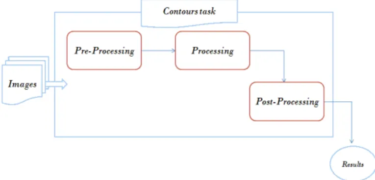 Fig. 7.  Treatment phases of a contour task 