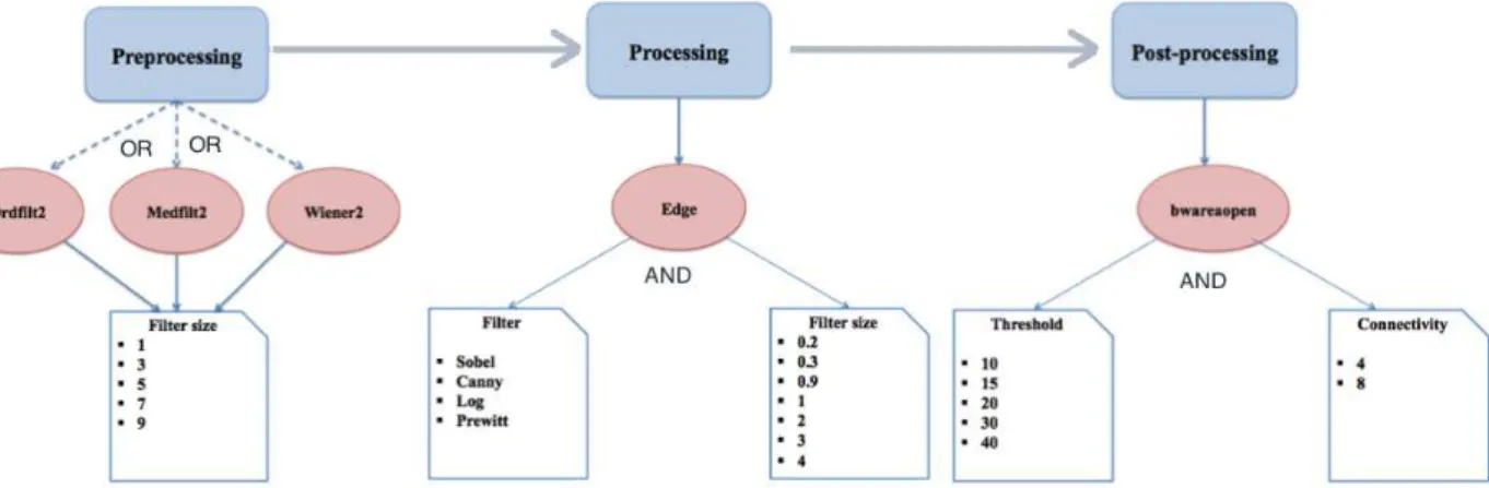 Fig. 8.  Operators‘ and their parameters possible values for each phase 