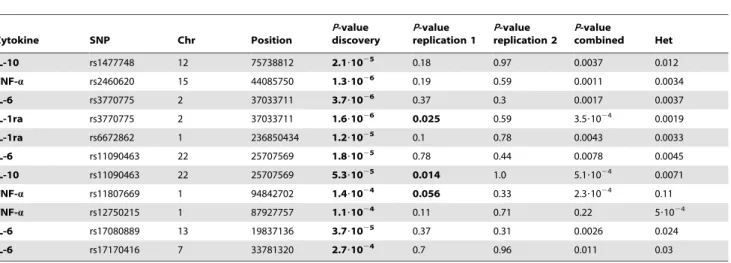 Table S1 Top 152 SNPs showing the highest evidence of association with IL-6, IL-8, IL-10, IL-1RA and TNF-a LPS stimulated plasma levels from the discovery phase among Danish individuals (n = 130)