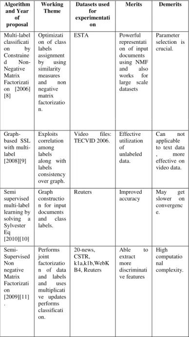 Table  1  summarizes  few  existing  well-known  representative  methods  for  multi  label  text  classifier  based  on  semi  supervised  learning,  few  uses  only  graph  based  framework and few uses both