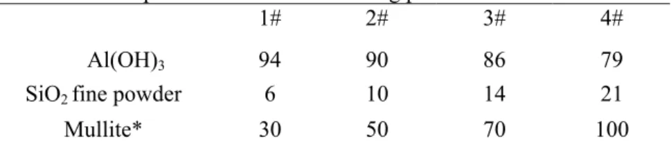 Tab. I Main composition of different starting powders  / wt% 