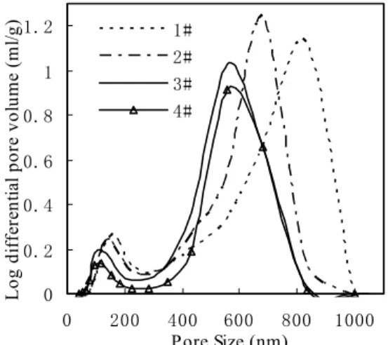 Fig. 2 Variation of the apparent porosities  in sintered specimens sintered at 1500°C  for 3h with the composition of starting  powders 