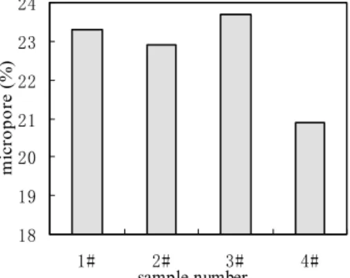 Fig. 4 shows the percentage of the volume of pores in the first range (<200nm) of the  total pore volume