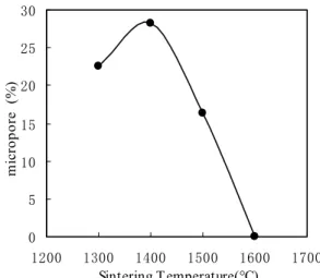 Fig. 7 Variation in the volume percentage of  micropores in total pore volume with sintering  temperature in the 3# specimen 