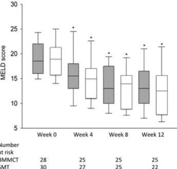 Figure 2. Box-plot (median value, lower and upper quartile) representation of the changes in MELD score during the  3-month follow-up period