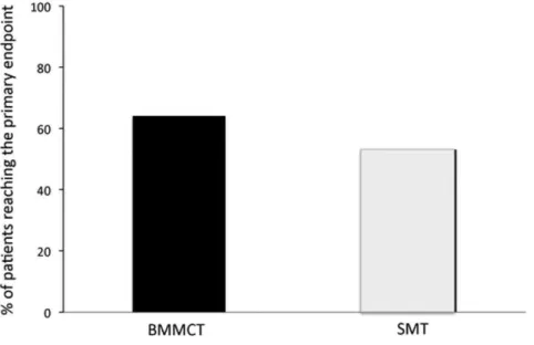 Table 2. Safety data during follow-up.