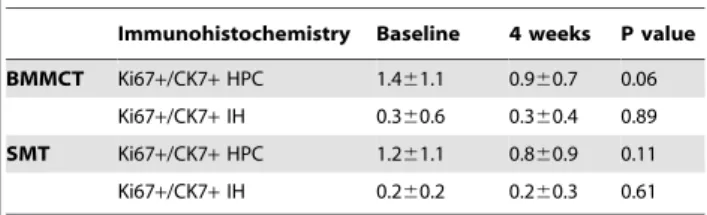 Figure 4. Box-plot (median value, lower and upper quartile) representation of AFP serum values in BMMCT (grey boxes) and SMT groups (white boxes) at baseline and at 3 months
