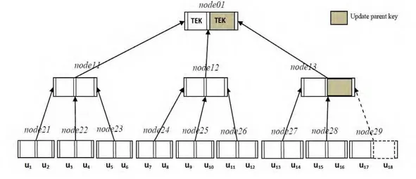 Fig. 1 Group Structure in B-Tree  format 