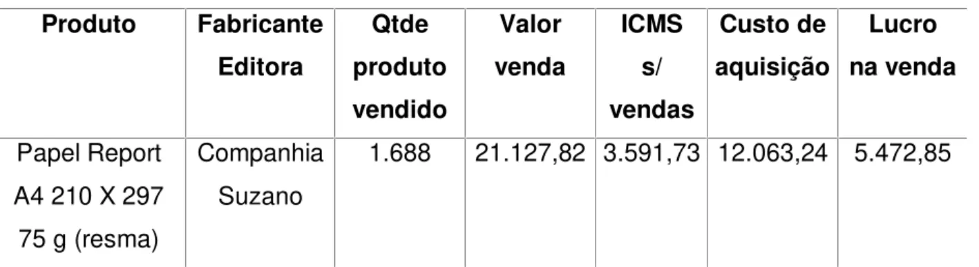 Tabela 1 – Quantidade vendida do produto analisado no período de jan a mar/05 Produto Fabricante Editora Qtde produto vendido Valor venda ICMSs/ vendas Custo de aquisição Lucro na venda Papel Report A4 210 X 297 75 g (resma) CompanhiaSuzano 1.688 21.127,82