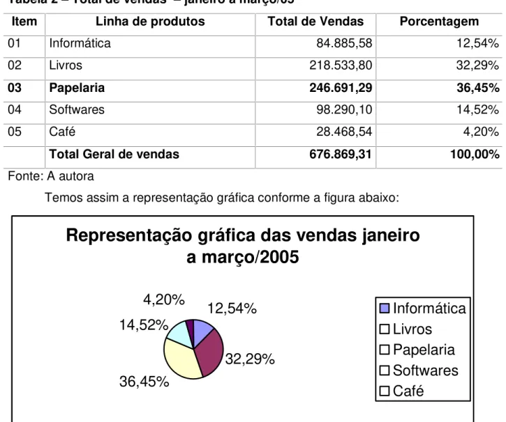 Figura 6 – Gráfico do total de Vendas janeiro a março/2005 Fonte: A autora