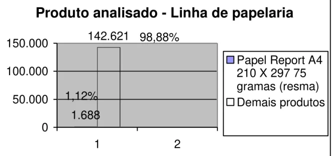 Figura 7 – Total de vendas do produto analisado e total da linha de papelaria referente ao período de janeiro a março/2005